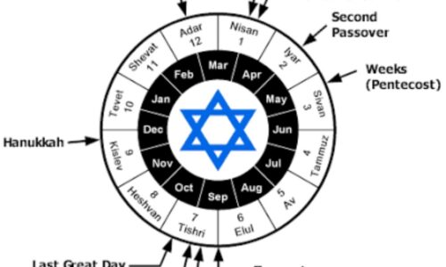 Instruções de Rosh Chodesh
